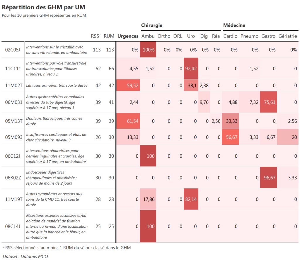 Répartition des GHM par UM (code R) | LE blog de tous les PMSI